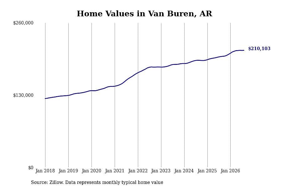 #8. Van Buren, AR