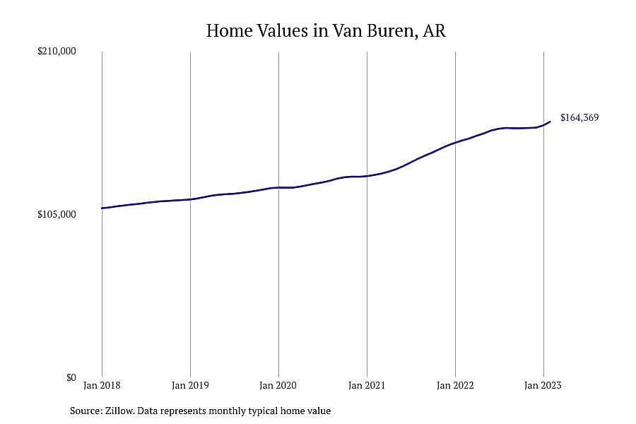 #6. Van Buren, AR
