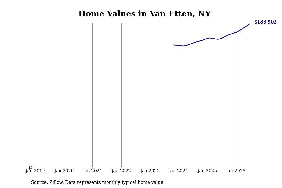 #3. Van Etten, NY