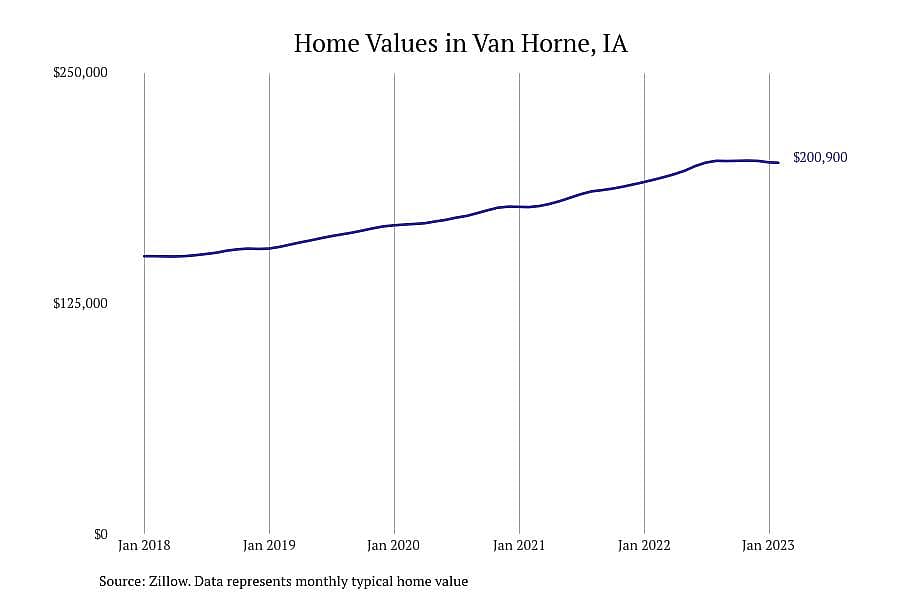 #27. Van Horne, IA