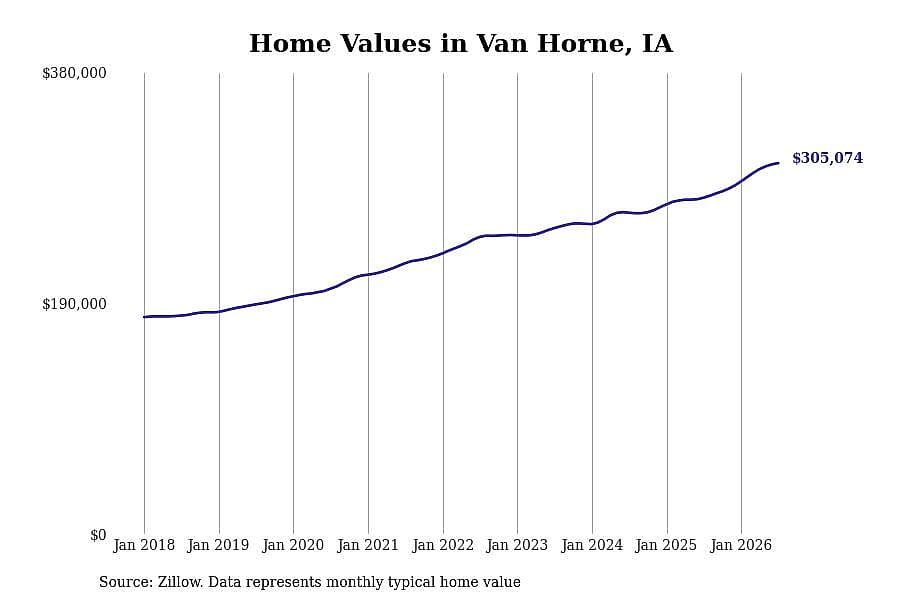 #8. Van Horne, IA