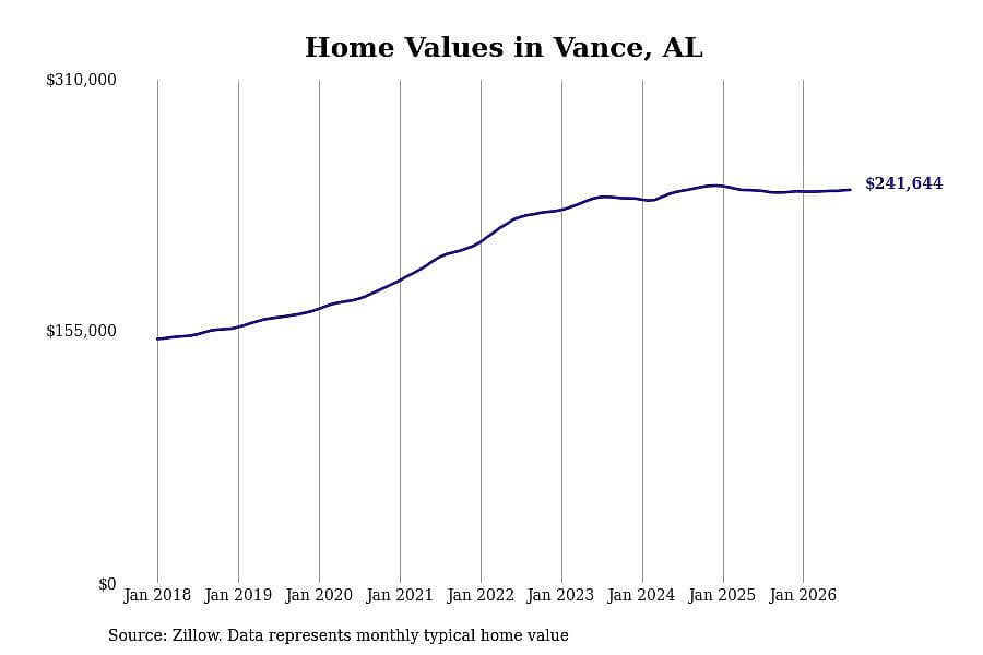 #8. Vance, AL