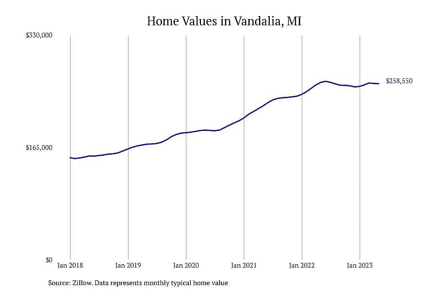 #17. Vandalia, MI