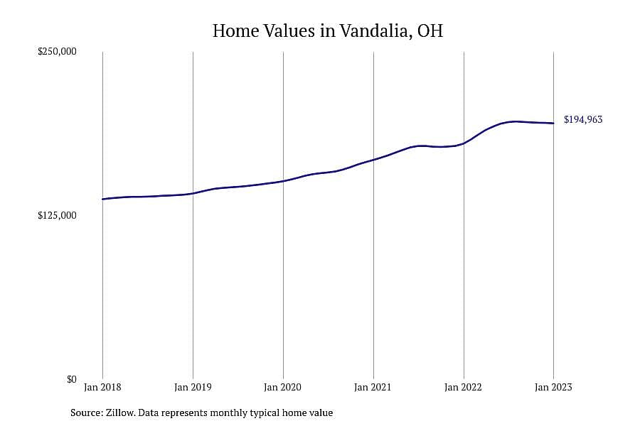 #23. Vandalia, OH