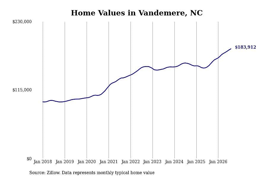 #3. Vandemere, NC