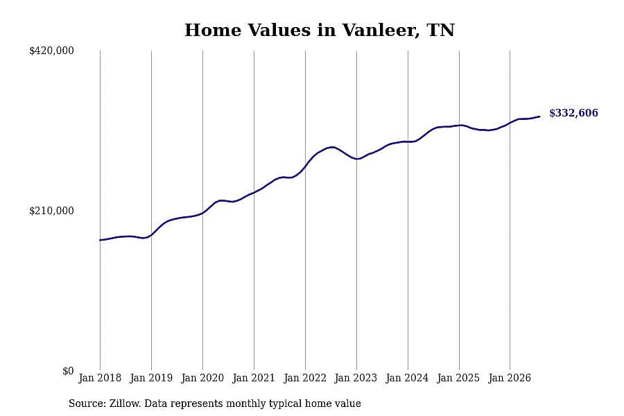 #16. Vanleer, TN