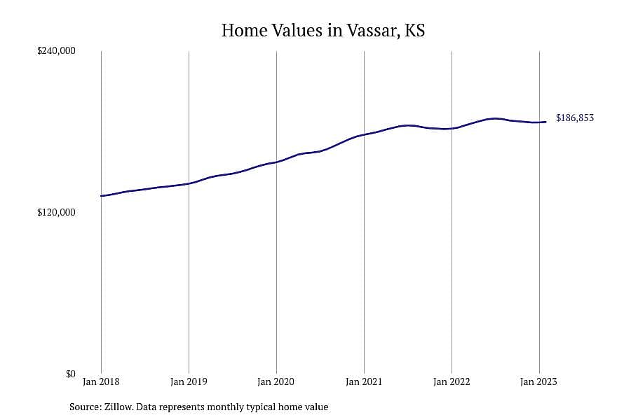 #23. Vassar, KS