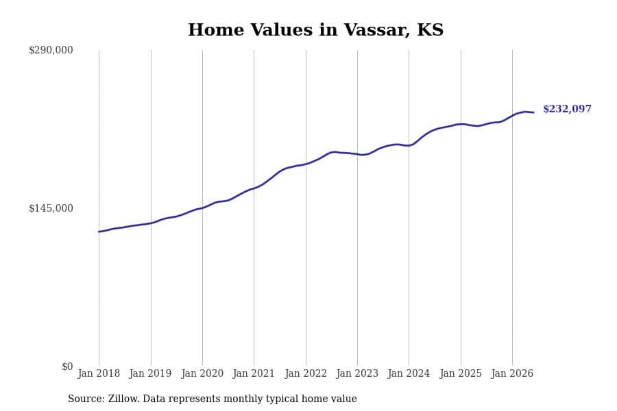 #20. Vassar, KS
