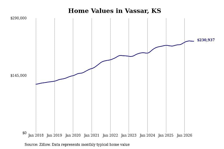 #24. Vassar, KS