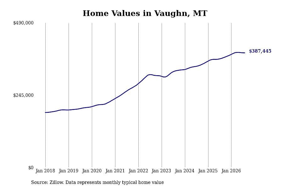#6. Vaughn, MT