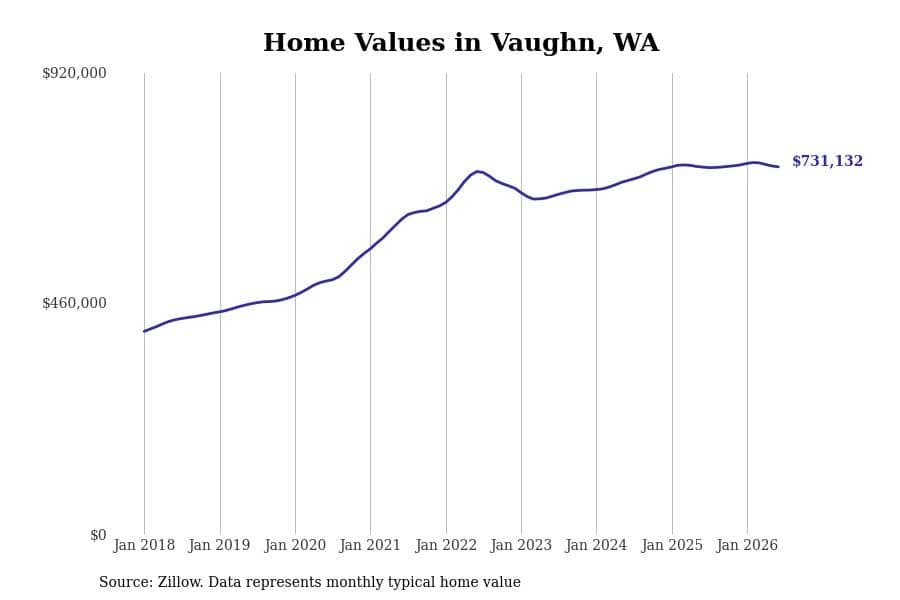 #24. Vaughn, WA