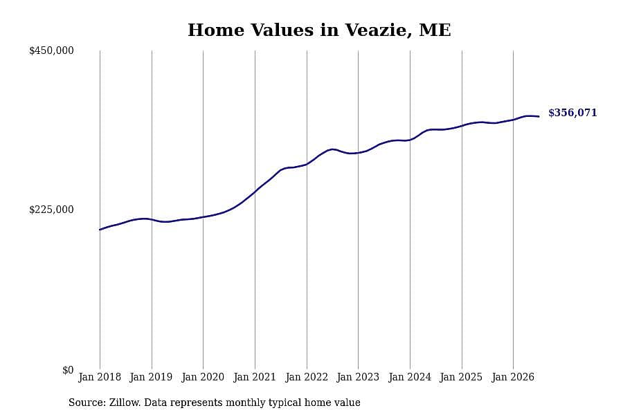 #15. Veazie, ME