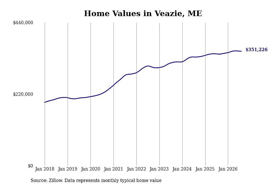 #4. Veazie, ME