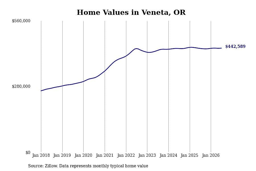 #17. Veneta, OR