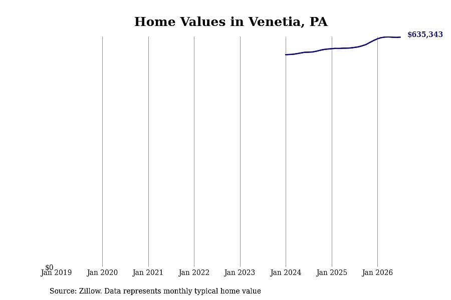#4. Venetia, PA