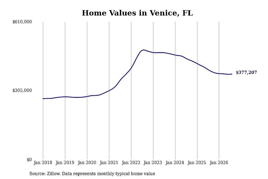 #15. Venice, FL