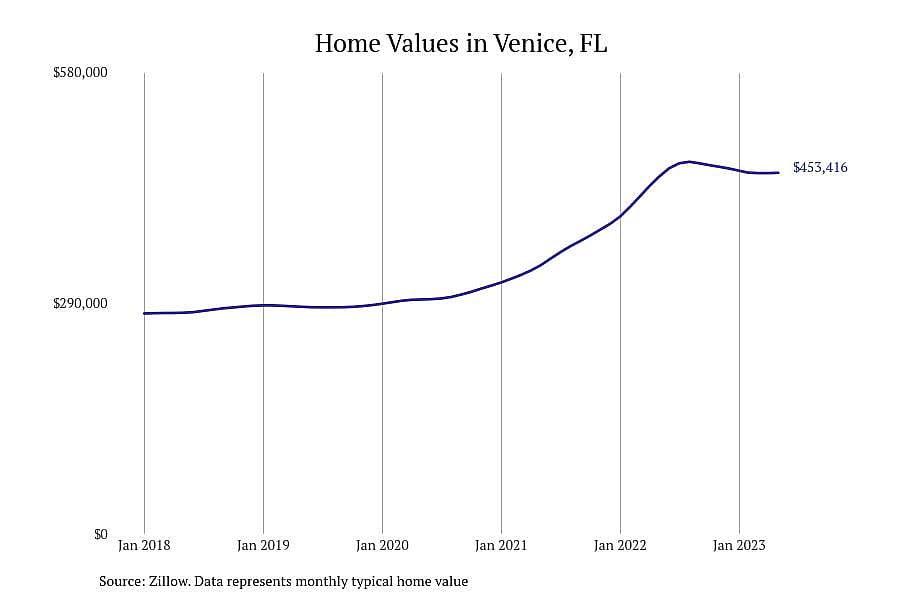 #10. Venice, FL
