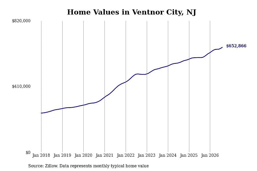 #4. Ventnor City, NJ