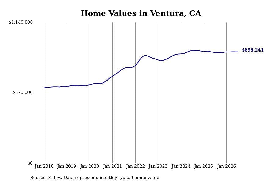 #10. Ventura, CA