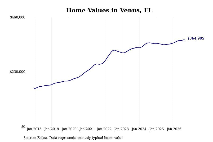 #1. Venus, FL