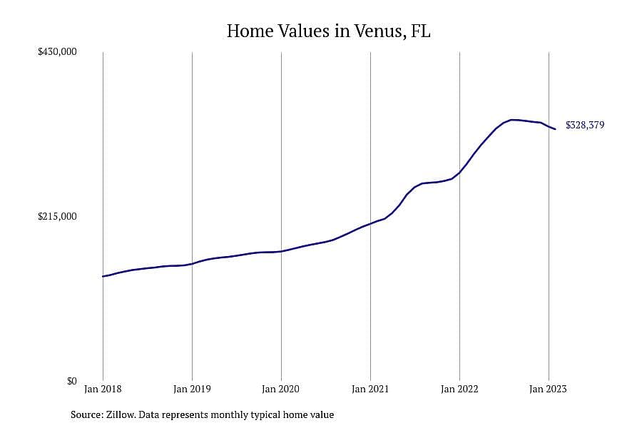 #1. Venus, FL