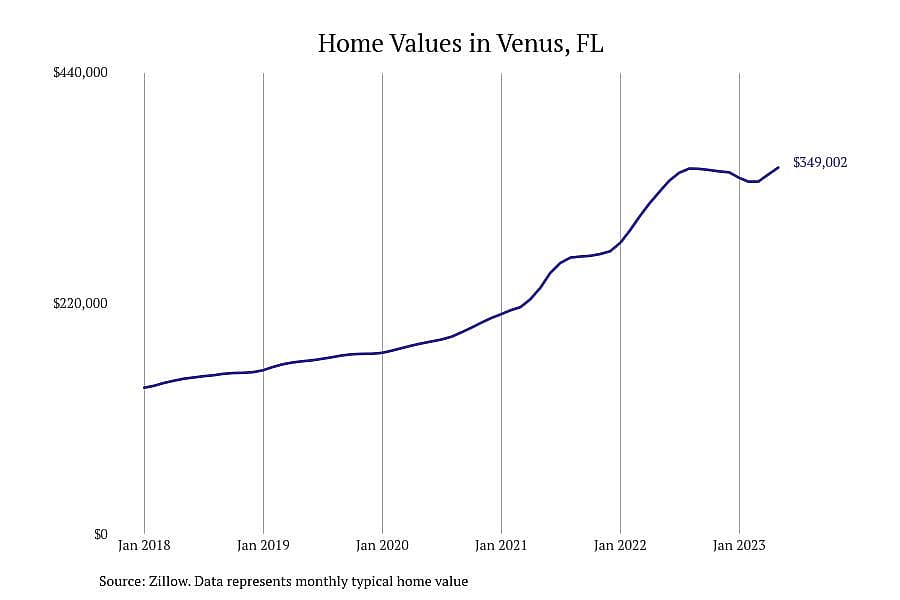 #1. Venus, FL