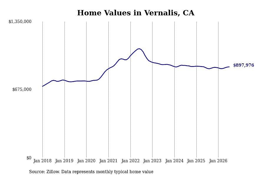 #1. Vernalis, CA
