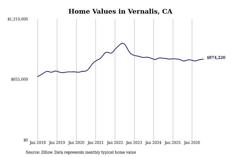 #1. Vernalis, CA