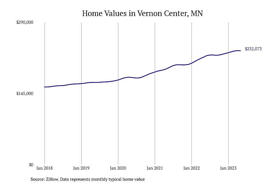 #4. Vernon Center, MN