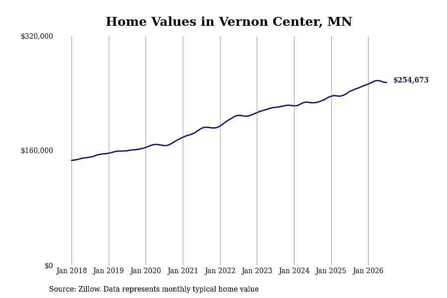 #13. Vernon Center, MN