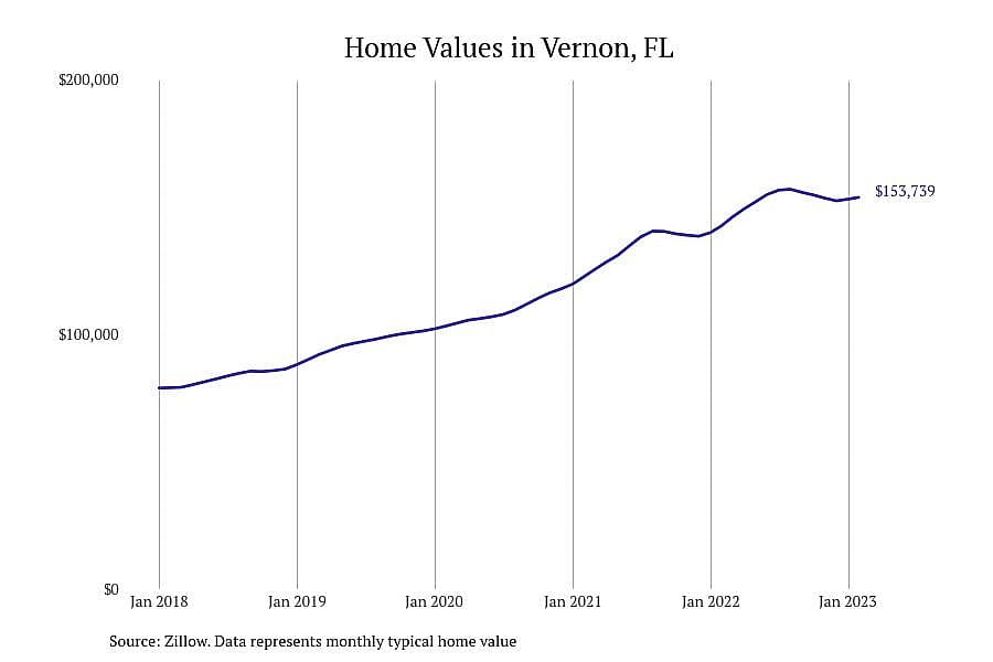 #18. Vernon, FL