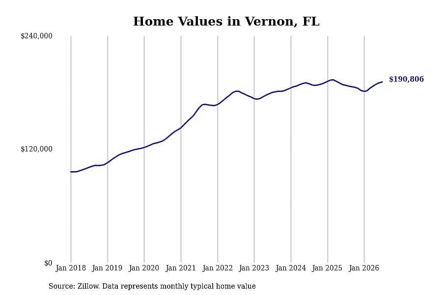 #18. Vernon, FL