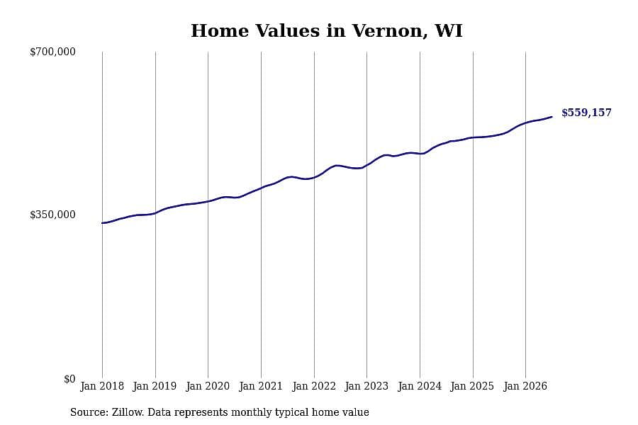 #12. Vernon, WI