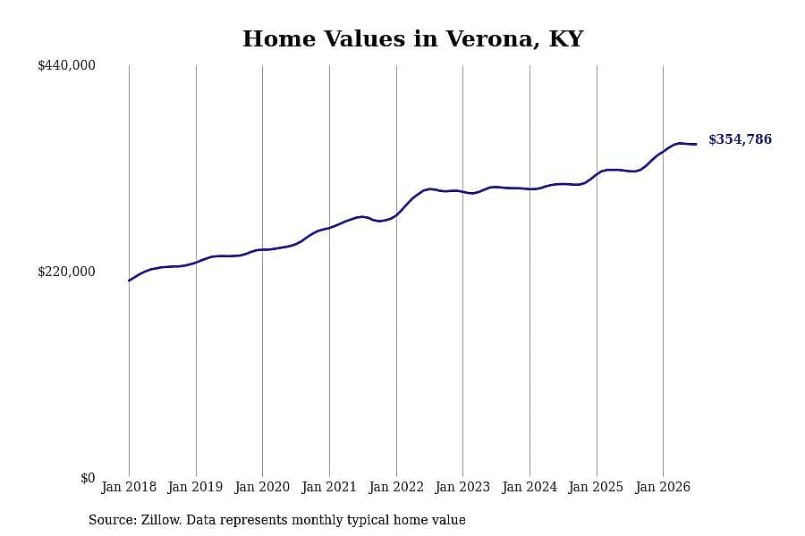 #3. Verona, KY