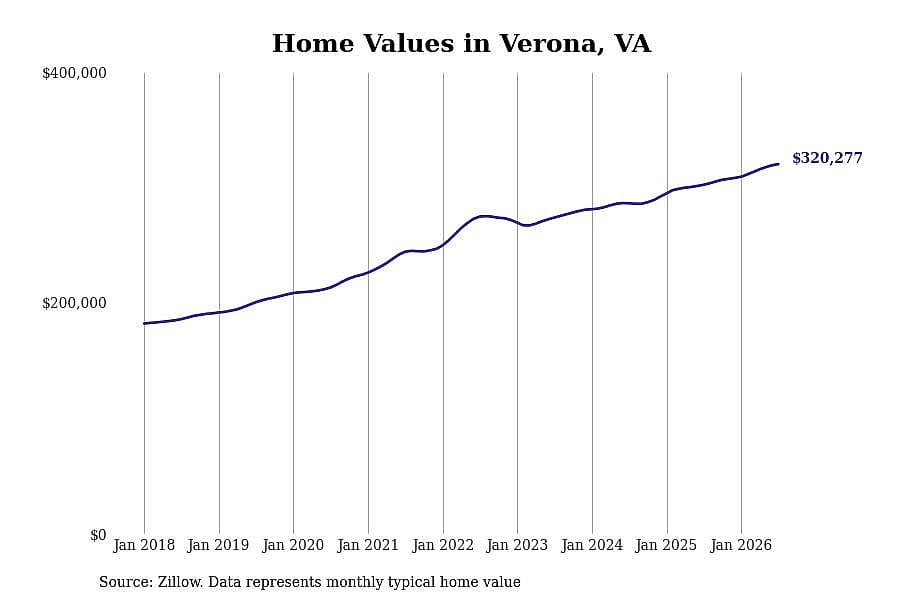 #14. Verona, VA