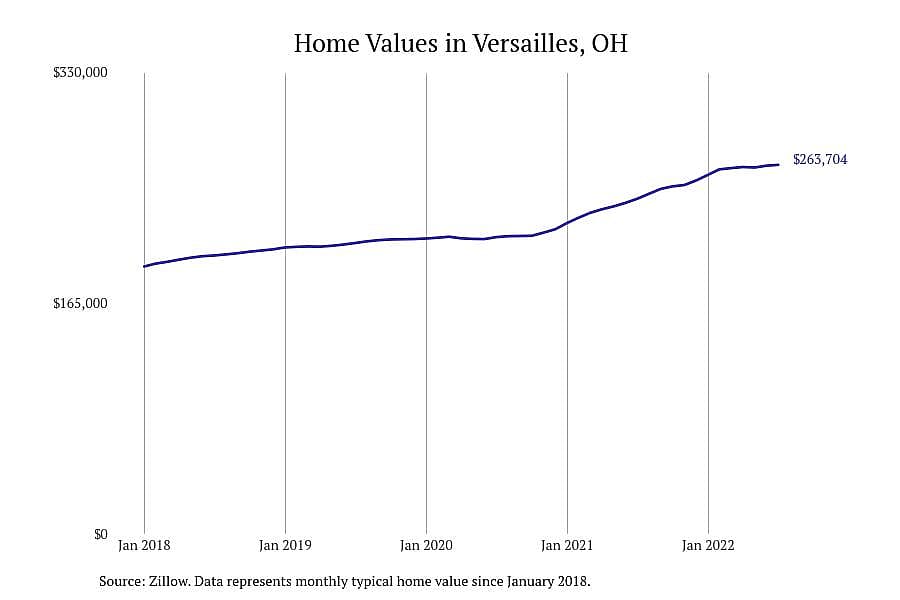 #2. Versailles, OH