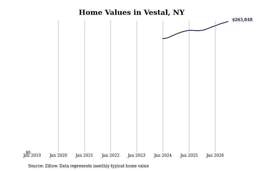 #1. Vestal, NY