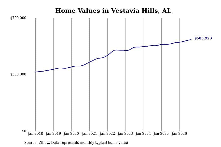 #15. Vestavia Hills