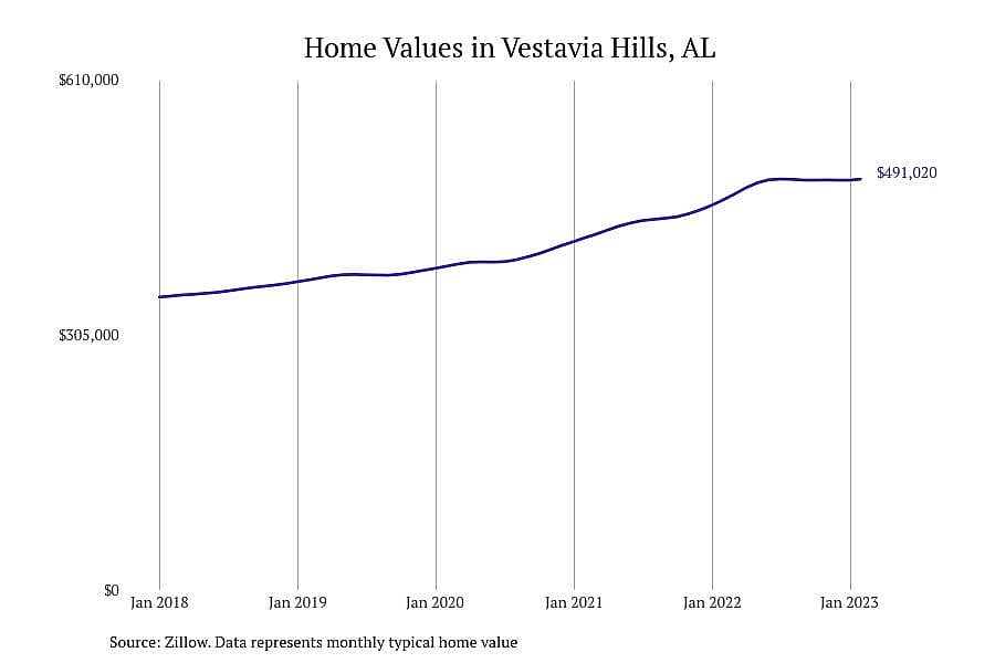 #2. Vestavia Hills, AL