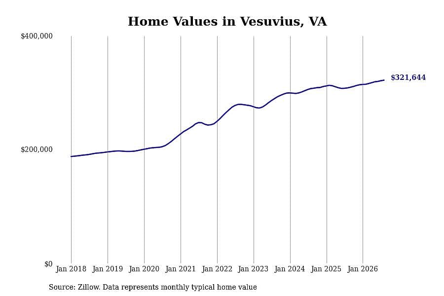 #6. Vesuvius, VA