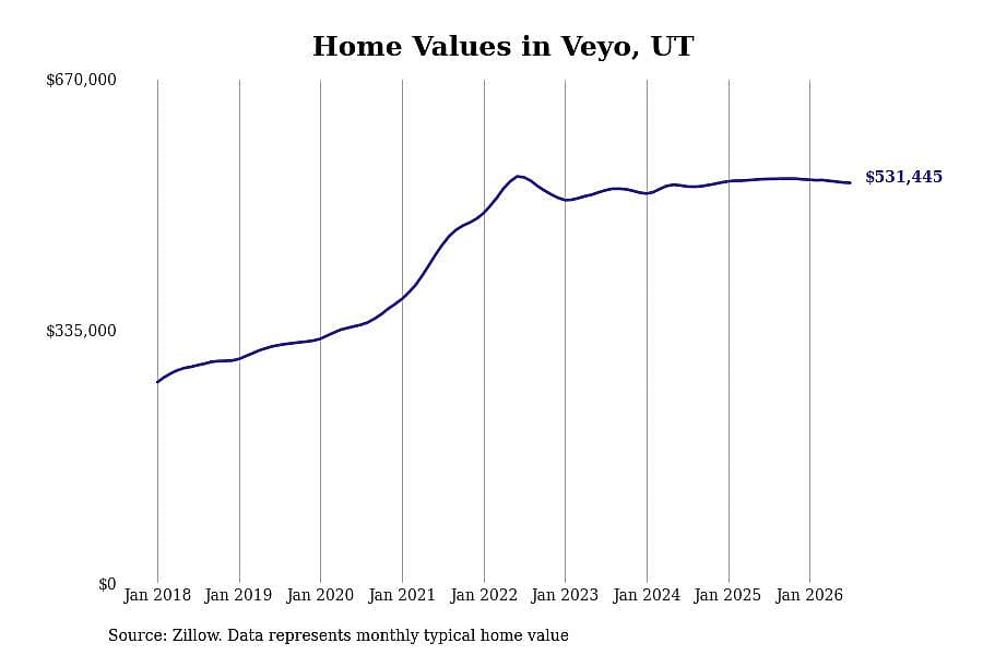 #12. Veyo, UT