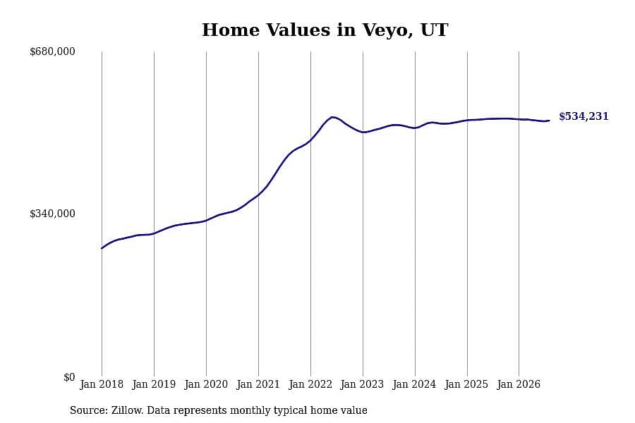 #8. Veyo, UT