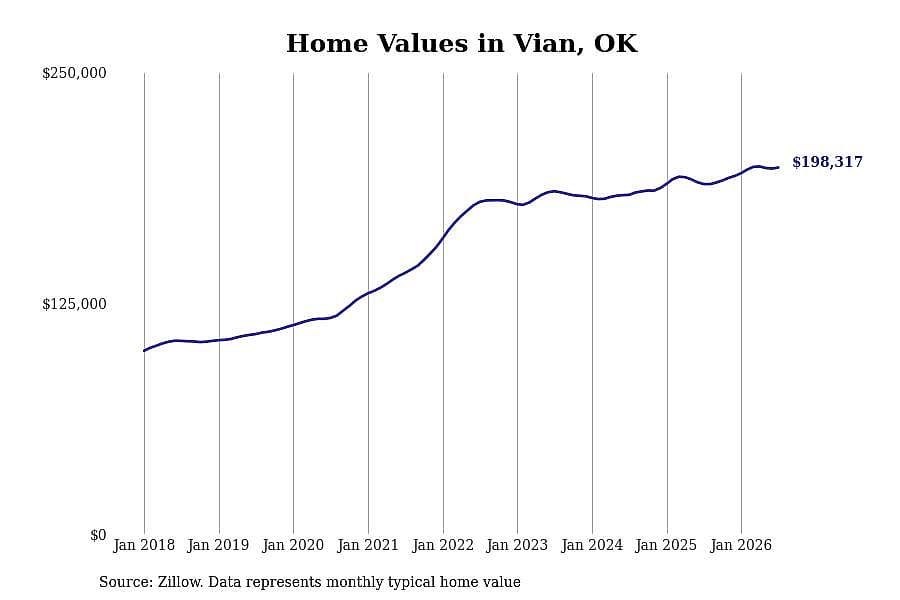 #11. Vian, OK