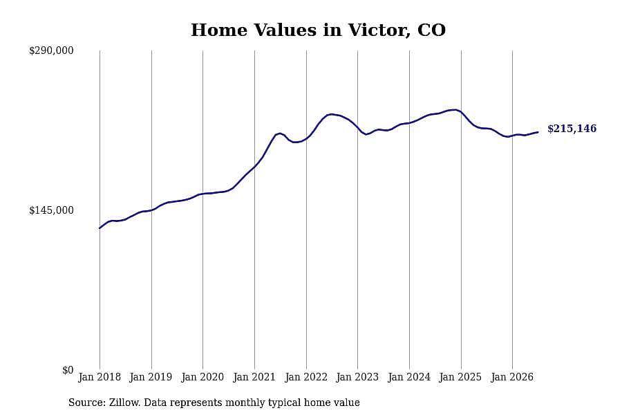 #5. Victor, CO