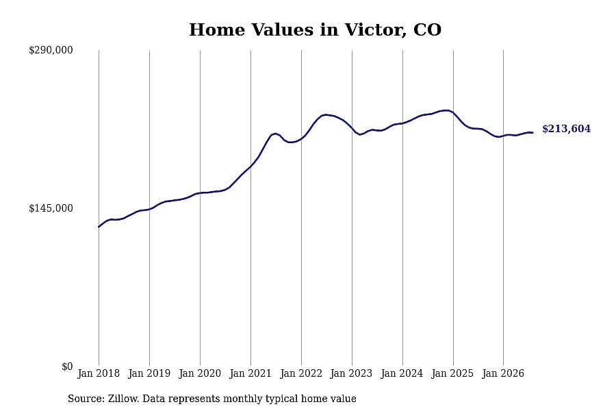 #5. Victor, CO