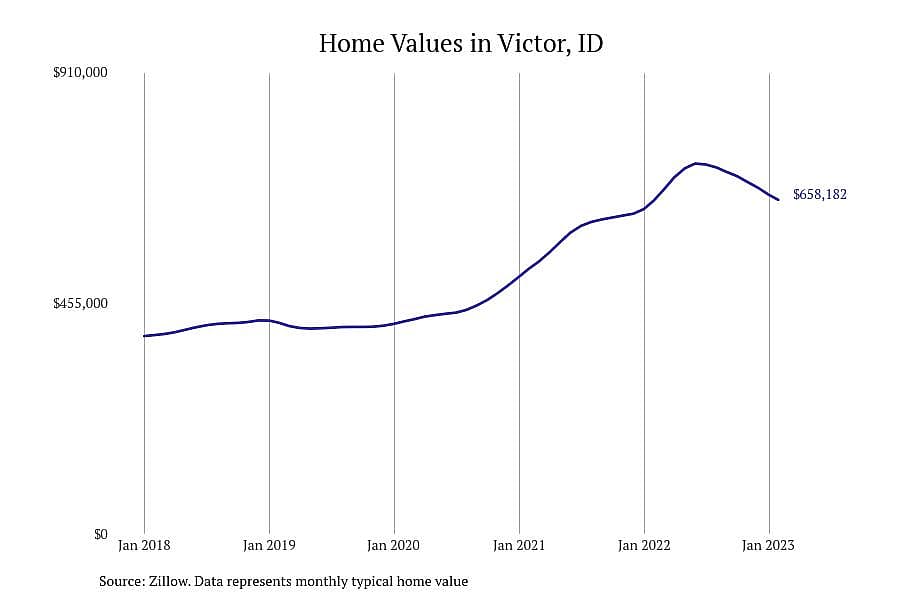 #1. Victor, ID