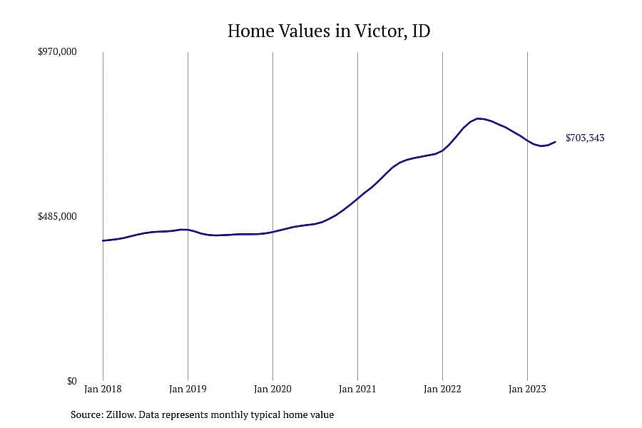 #11. Victor, ID