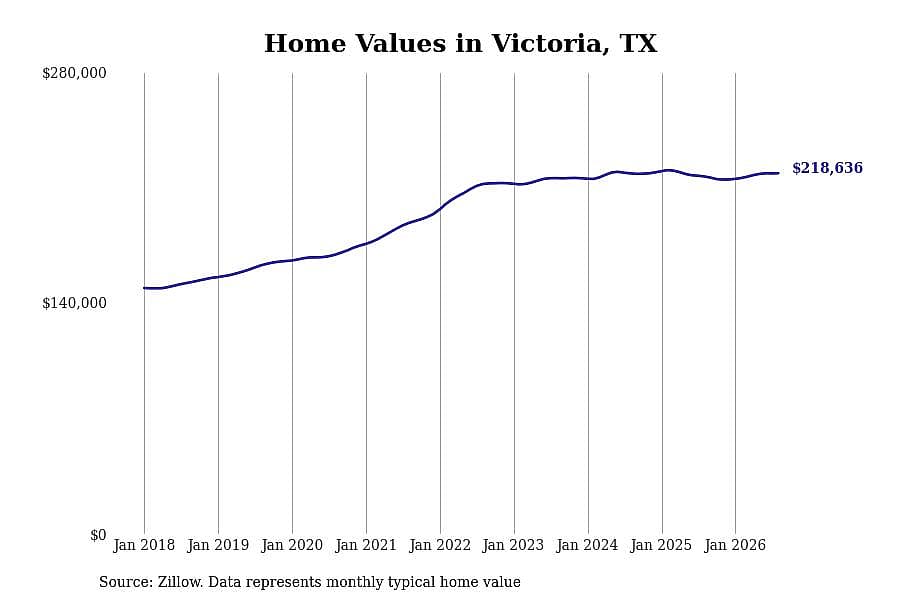 #5. Victoria, TX