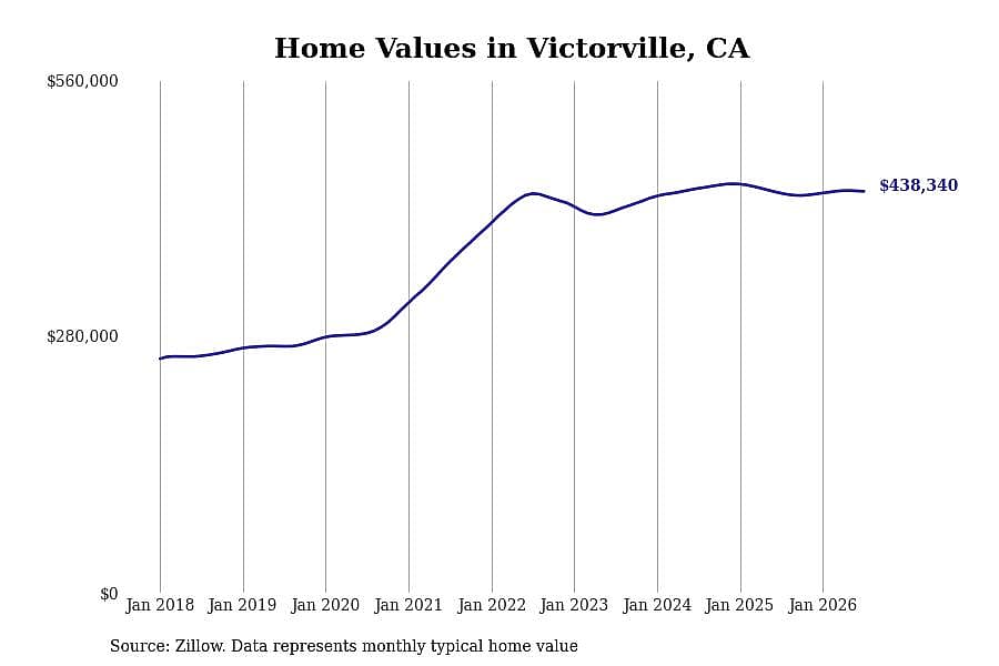 #30. Victorville, CA
