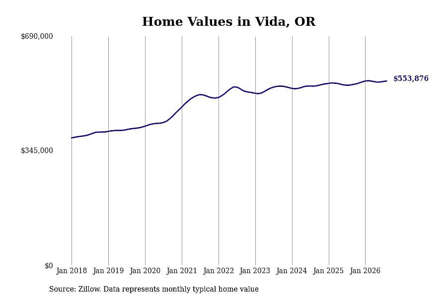 #7. Vida, OR